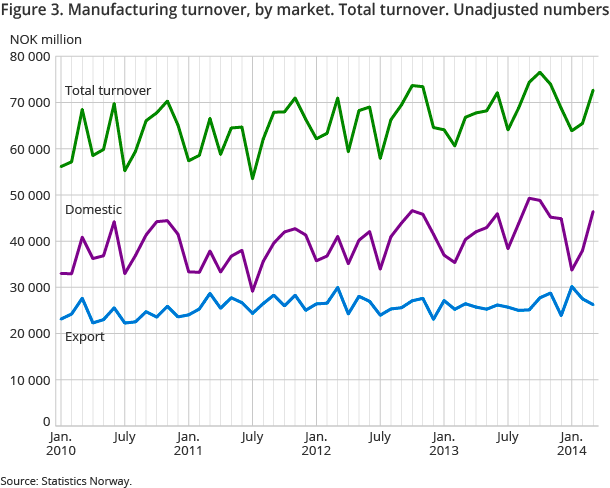 Figure 3. Manufacturing turnover, by market. Total turnover. Unadjusted numbers