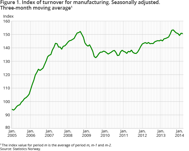 Figure 1. Index of turnover for manufacturing. Seasonally adjusted. Three-month moving average