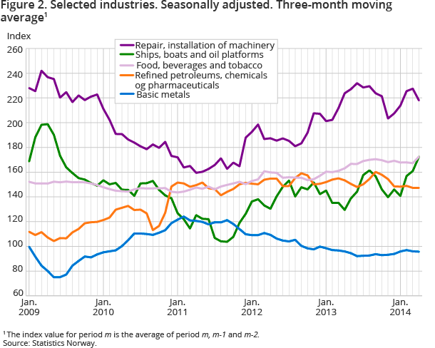 Figure 2. Selected industries. Seasonally adjusted. Three-month moving average1