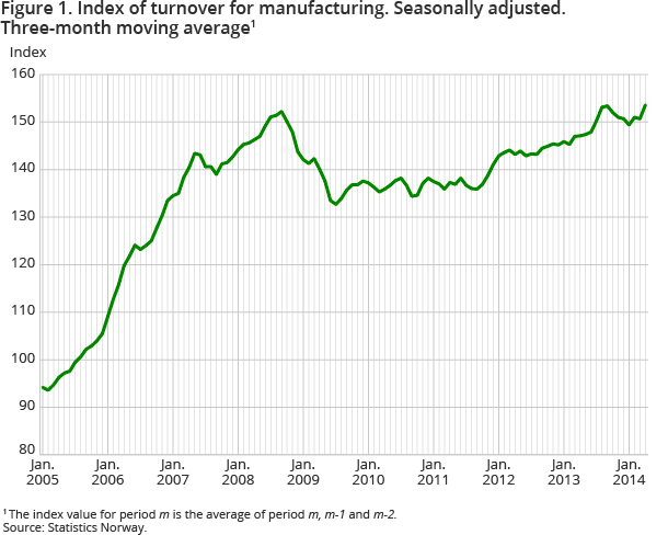 Figure 1. Index of turnover for manufacturing. Seasonally adjusted. Three-month moving average1