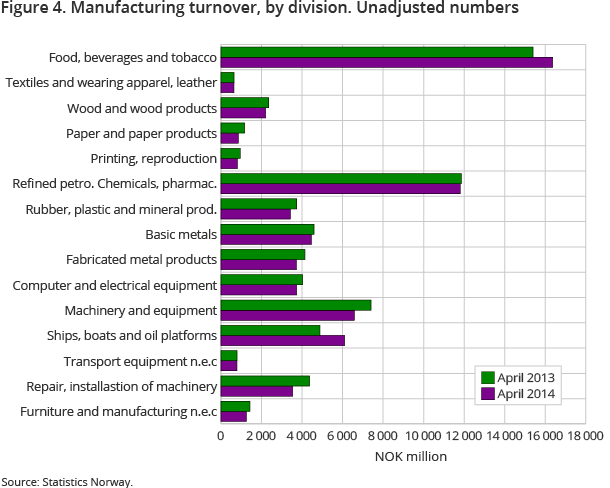 Figure 4. Manufacturing turnover, by division. Unadjusted numbers 
