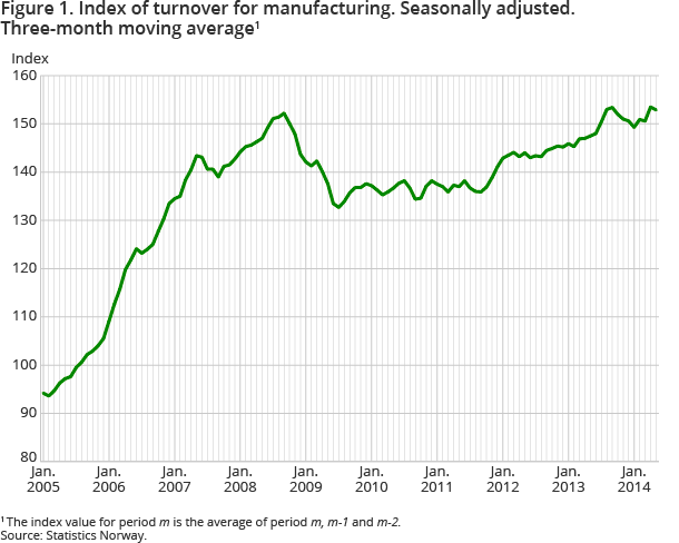 Figure 1. Index of turnover for manufacturing. Seasonally adjusted. Three-month moving average1