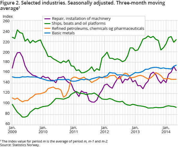 Figure 2. Selected industries. Seasonally adjusted. Three-month moving average1