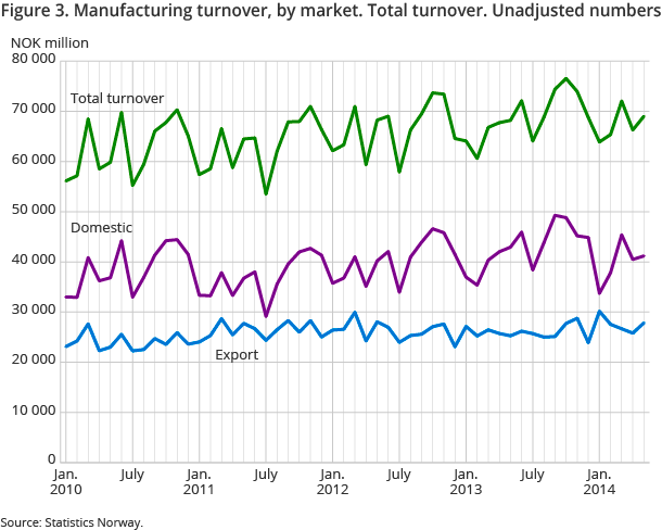 Figure 3. Manufacturing turnover, by market. Total turnover. Unadjusted numbers