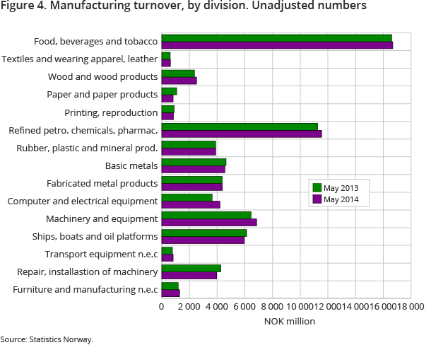 igure 4. Manufacturing turnover, by division. Unadjusted numbers 