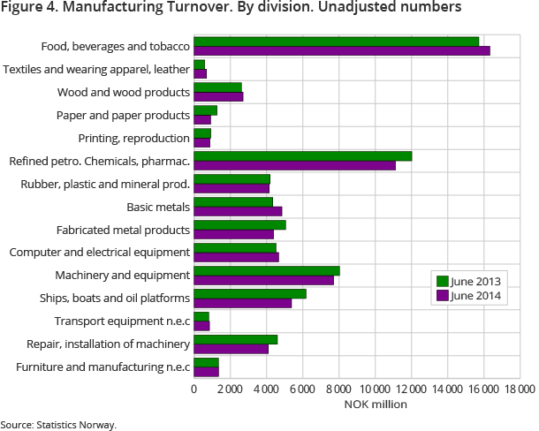 Figure 4. Manufacturing Turnover. By division. Unadjusted numbers