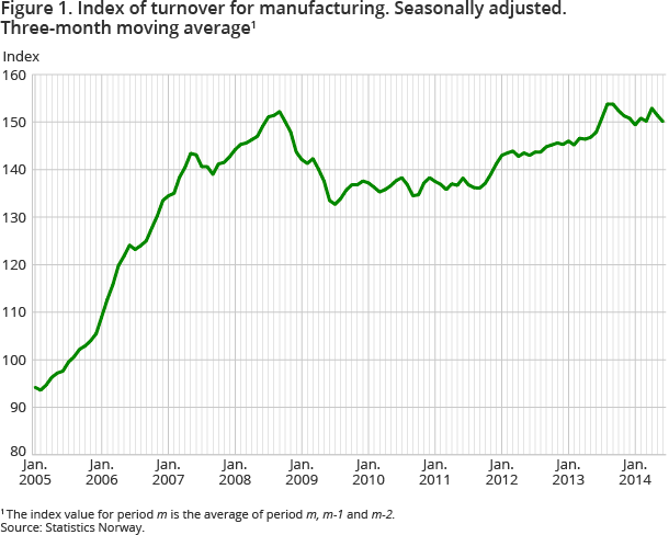 Figure 1. Index of turnover for manufacturing. Seasonally adjusted. Three-month moving average Figure 1. Index of turnover for manufacturing. Seasonally adjusted. Three-month moving average
