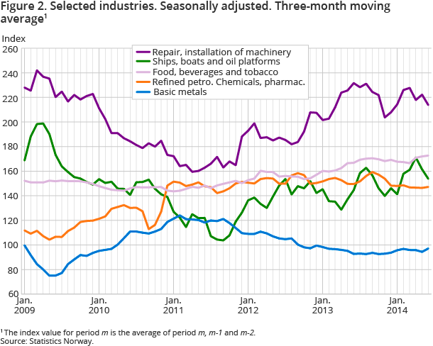 Figure 2. Selected industries. Seasonally adjusted. Three-month moving average