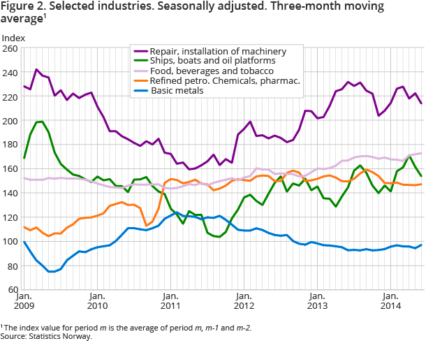 Figure 2. Selected industries. Seasonally adjusted. Three-month moving average Figure 2. Selected industries. Seasonally adjusted. Three-month moving average