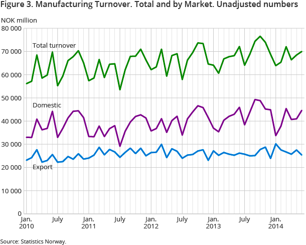 Figure 3. Manufacturing Turnover. Total and by Market. Unadjusted numbers