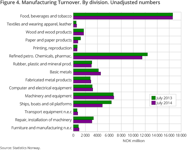 Figure 4. Manufacturing Turnover. By division. Unadjusted numbers