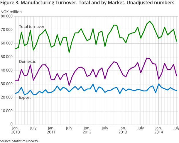 Figure 3. Manufacturing Turnover. Total and by Market. Unadjusted numbers