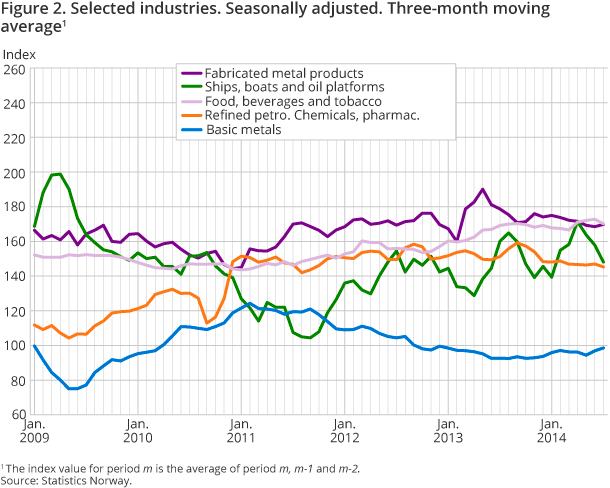 Figure 2. Selected industries. Seasonally adjusted. Three-month moving average