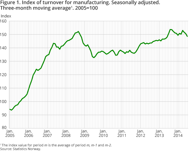 Figure 1. Index of turnover for manufacturing. Seasonally adjusted. Three-month moving average