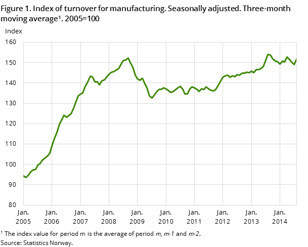 Figure 1. Index of turnover for manufacturing. Seasonally adjusted. Three-month moving average