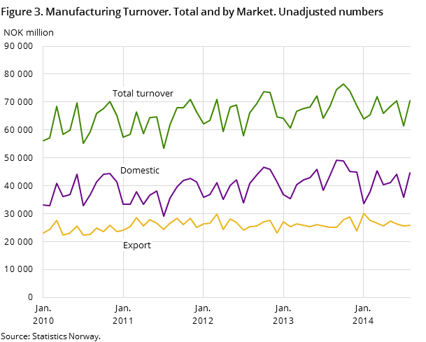 Figure 3. Manufacturing Turnover. Total and by Market. Unadjusted numbers