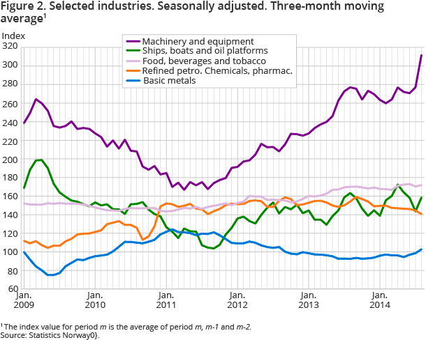 Figure 2. Selected industries. Seasonally adjusted. Three-month moving average