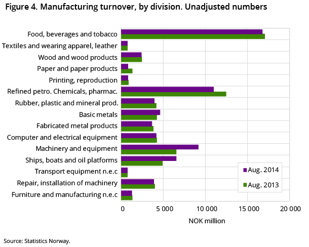 Figure 4. Manufacturing turnover, by division. Unadjusted numbers