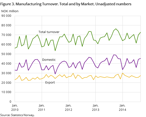 Figure 3. Manufacturing Turnover. Total and by Market. Unadjusted numbers 