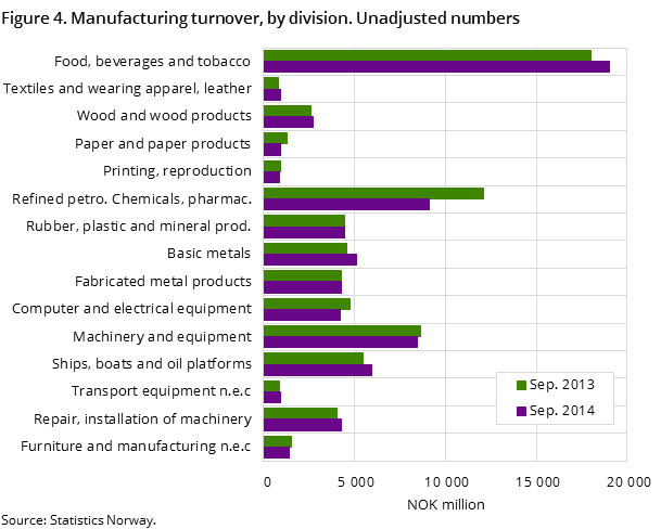 Figure 4. Manufacturing turnover, by division. Unadjusted numbers