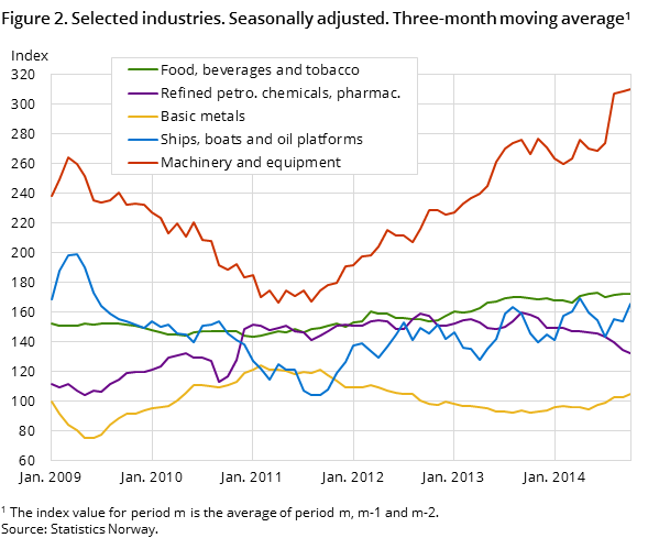 Figure 2. Selected industries. Seasonally adjusted. Three-month moving average1