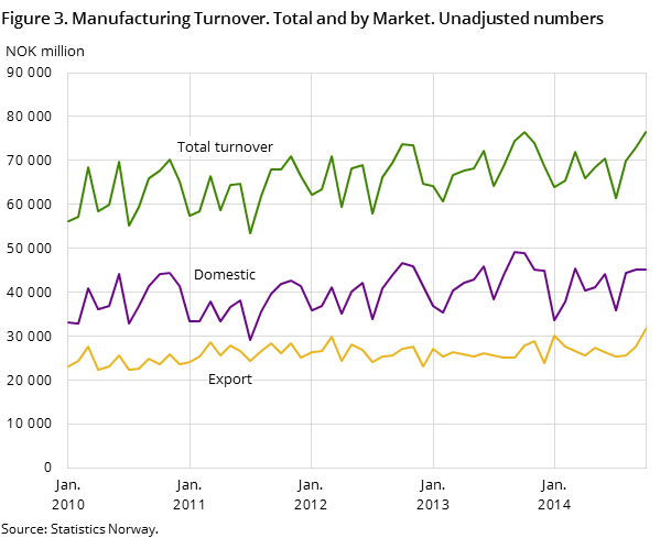 Figure 3. Manufacturing Turnover. Total and by Market. Unadjusted numbers 