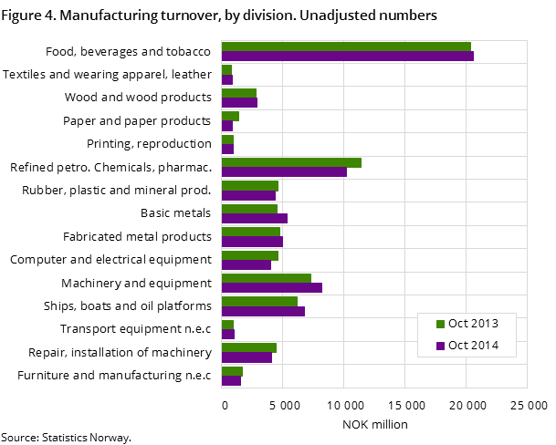 Figure 4. Manufacturing turnover, by division. Unadjusted numbers