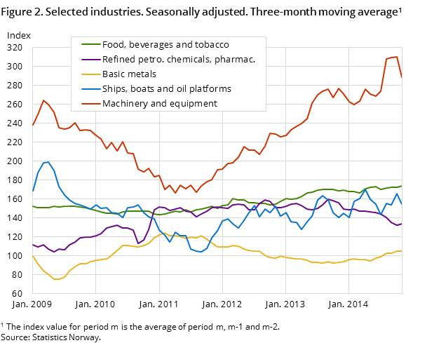 Figure 2. Selected industries. Seasonally adjusted. Three-month moving average