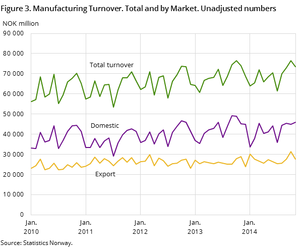 Figure 3. Manufacturing Turnover. Total and by Market. Unadjusted numbers