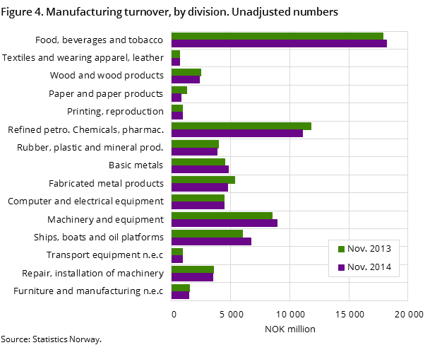 Figure 4. Manufacturing turnover, by division. Unadjusted numbers