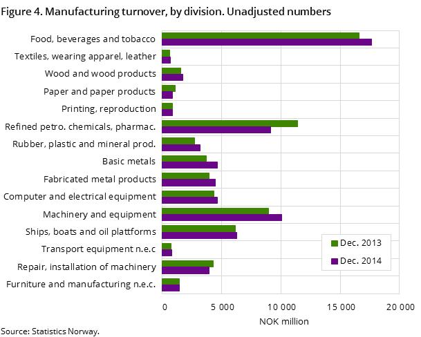 Figure 4. Manufacturing turnover, by division. Unadjusted numbers