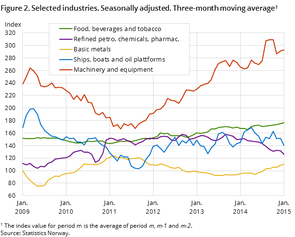 Figure 2. Selected industries. Seasonally adjusted. Three-month moving average