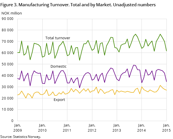 Figure 3. Manufacturing Turnover. Total and by Market. Unadjusted numbers