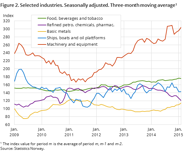Figure 2. Selected industries. Seasonally adjusted. Three-month moving average#1 