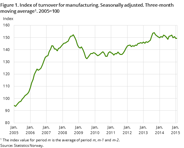 Figure 1. Index of turnover for manufacturing. Seasonally adjusted. Three-month moving average#1 . 2005=100