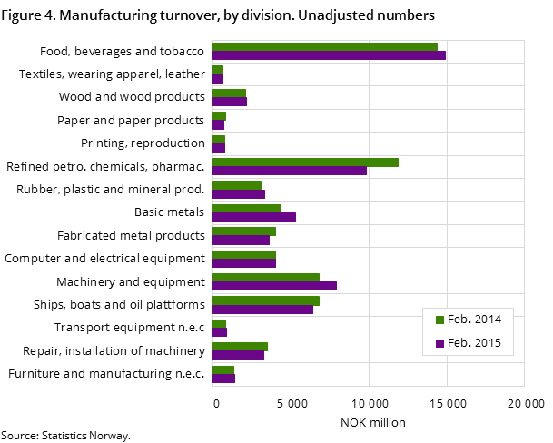 Figure 4. Manufacturing turnover, by division. Unadjusted numbers