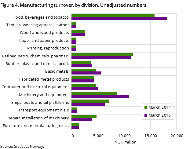 Figure 4. Manufacturing turnover, by division. Unadjusted numbers