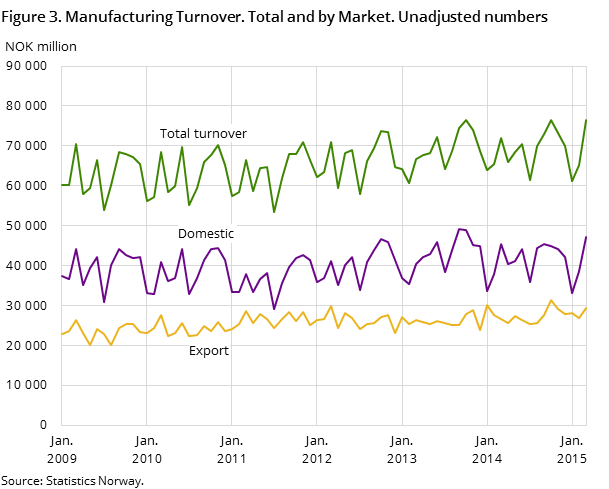 Figure 3. Manufacturing Turnover. Total and by Market. Unadjusted numbers 