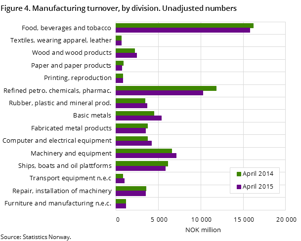 Figure 4. Manufacturing turnover, by division. Unadjusted numbers