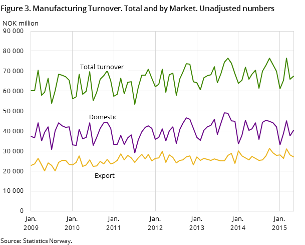 Figure 3. Manufacturing Turnover. Total and by Market. Unadjusted numbers 