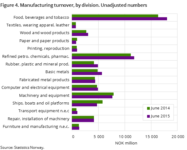 Figure 4. Manufacturing turnover, by division. Unadjusted numbers