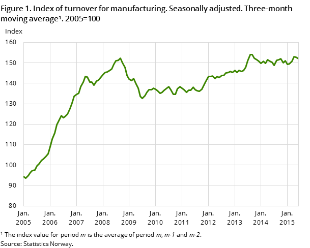 Figure 1. Index of turnover for manufacturing. Seasonally adjusted. Three-month moving average1. 2005=100