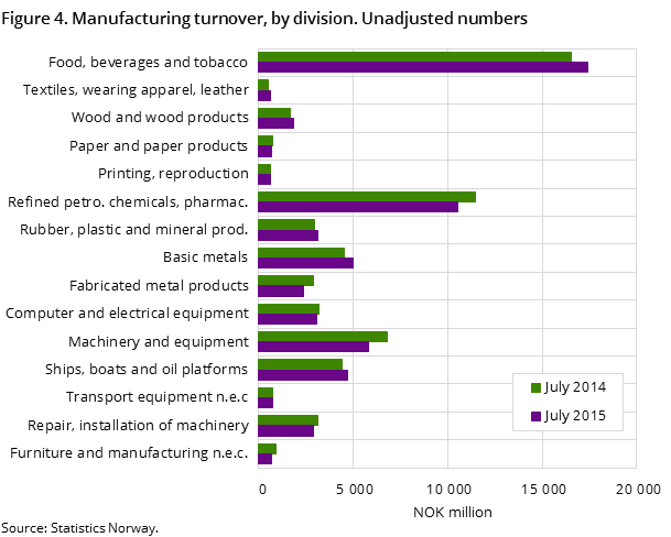 Figure 4. Manufacturing turnover, by division. Unadjusted numbers Figure 4. Manufacturing turnover, by division. Unadjusted numbers