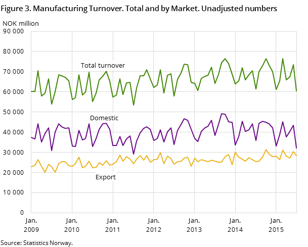 Figure 3. Manufacturing Turnover. Total and by Market. Unadjusted numbers Figure 3. Manufacturing Turnover. Total and by Market. Unadjusted numbers