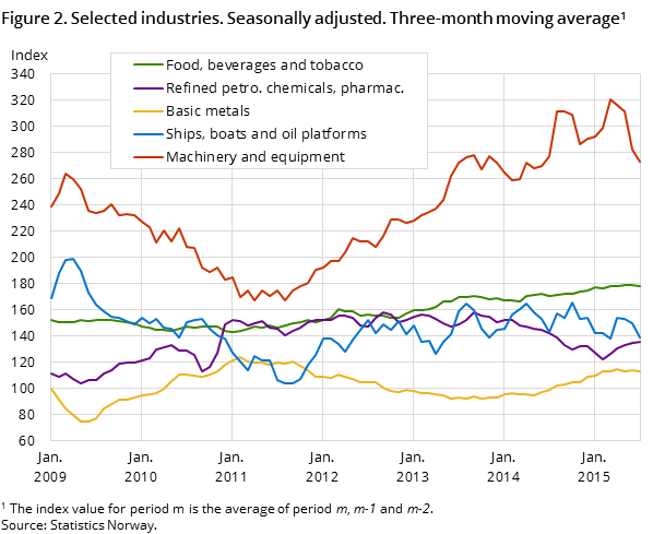 Figure 2. Selected industries. Seasonally adjusted. Three-month moving average Figure 2. Selected industries. Seasonally adjusted. Three-month moving average