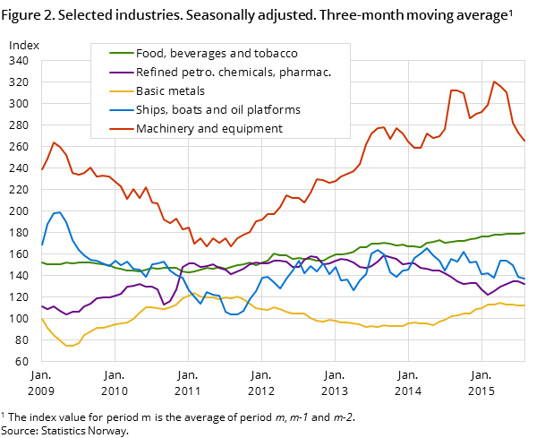 Figure 2. Selected industries. Seasonally adjusted. Three-month moving average 