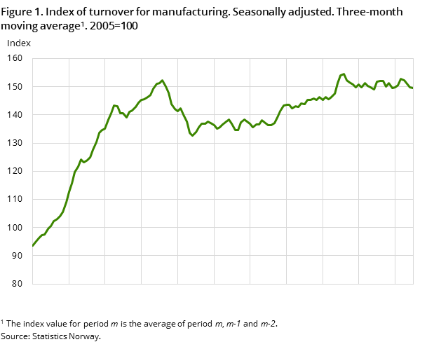 Figure 1. Index of turnover for manufacturing. Seasonally adjusted. Three-month moving average. 2005=100