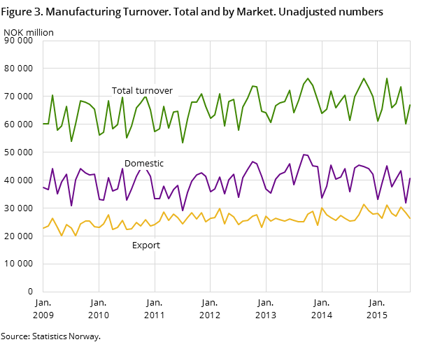 Figure 3. Manufacturing Turnover. Total and by Market. Unadjusted numbers 