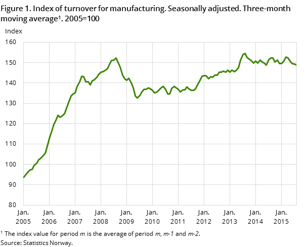 Figure 1. Index of turnover for manufacturing. Seasonally adjusted. Three-month moving average1 . 2005=100