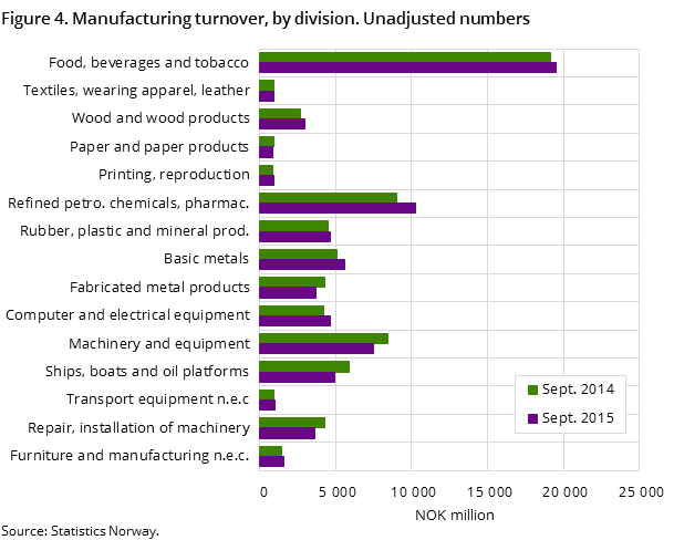 Figure 4. Manufacturing turnover, by division. Unadjusted numbers